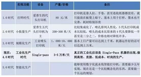 不同印染工藝速度、市場份額比較